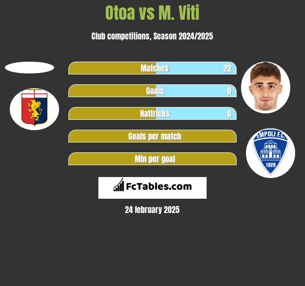 Otoa vs M. Viti h2h player stats