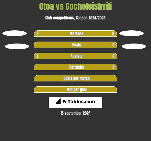 Otoa vs Gocholeishvili h2h player stats