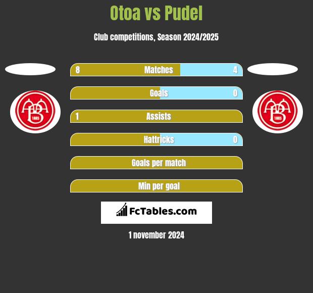 Otoa vs Pudel h2h player stats