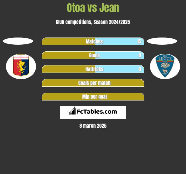 Otoa vs Jean h2h player stats