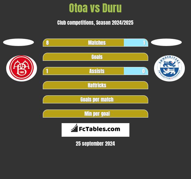 Otoa vs Duru h2h player stats