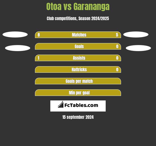 Otoa vs Garananga h2h player stats