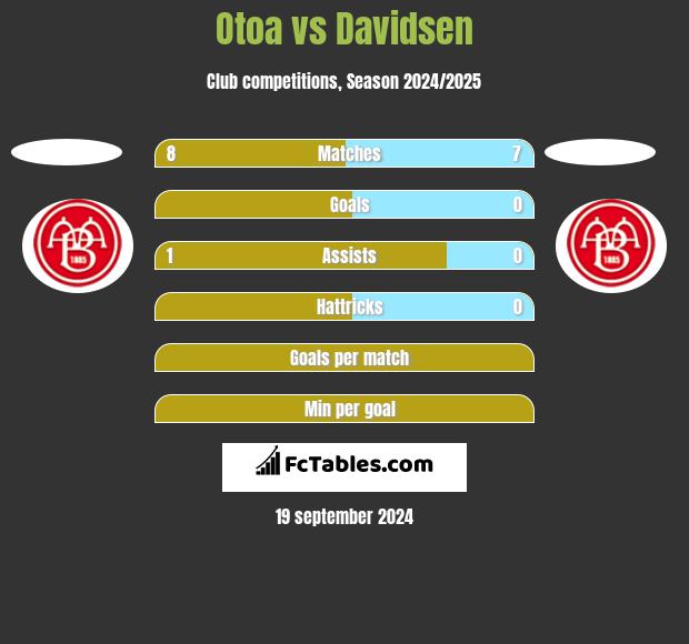 Otoa vs Davidsen h2h player stats