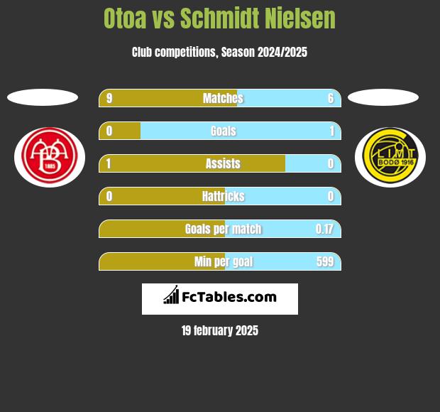 Otoa vs Schmidt Nielsen h2h player stats