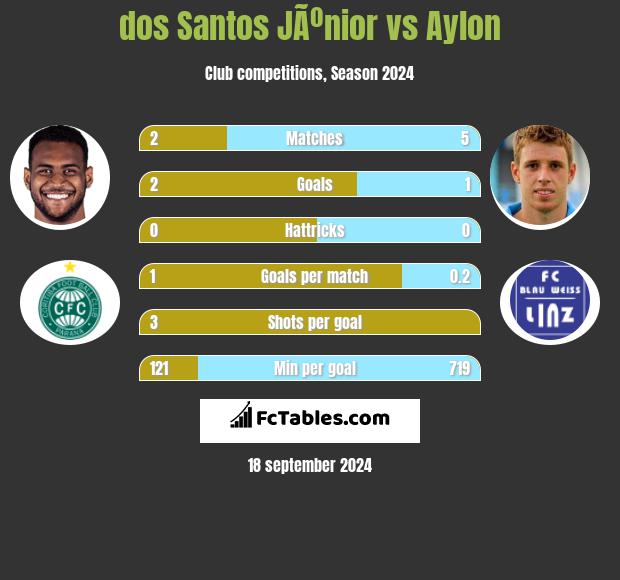 dos Santos JÃºnior vs Aylon h2h player stats