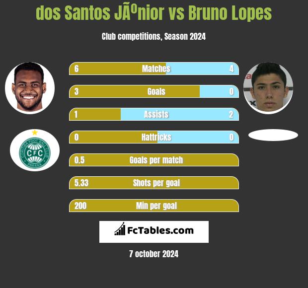 dos Santos JÃºnior vs Bruno Lopes h2h player stats