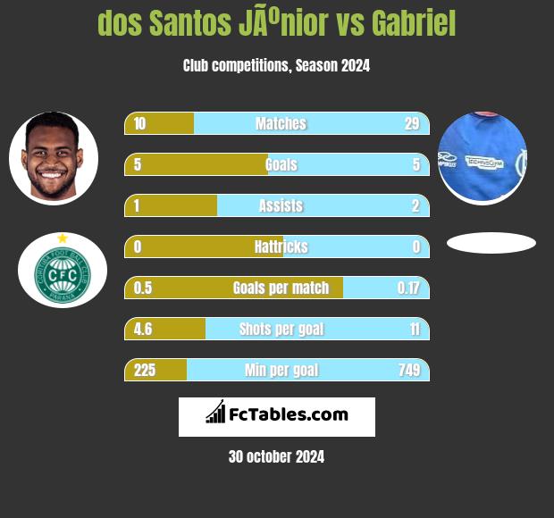 dos Santos JÃºnior vs Gabriel h2h player stats