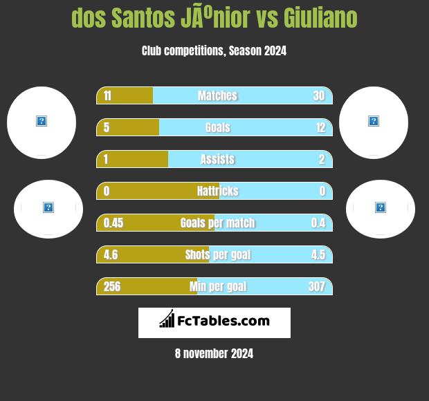 dos Santos JÃºnior vs Giuliano h2h player stats