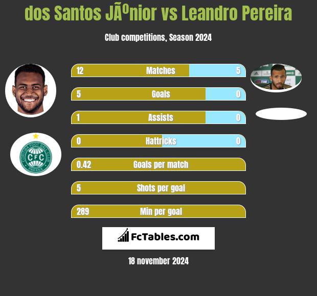 dos Santos JÃºnior vs Leandro Pereira h2h player stats