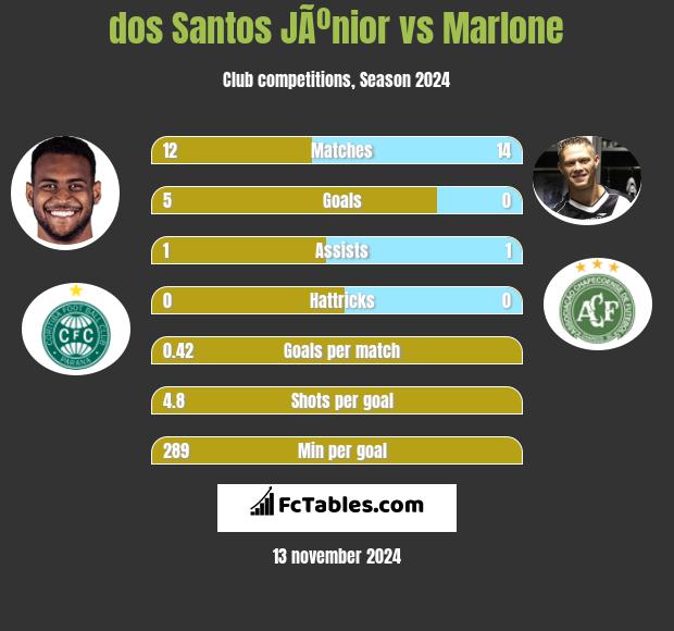 dos Santos JÃºnior vs Marlone h2h player stats