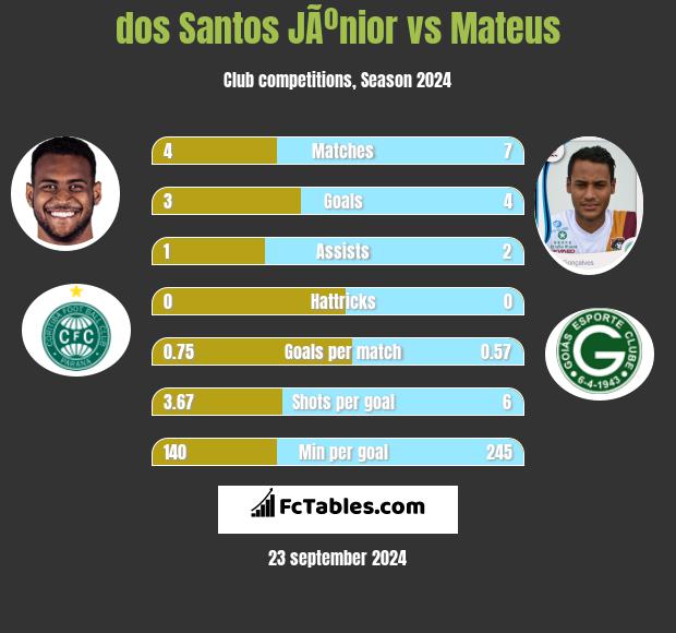 dos Santos JÃºnior vs Mateus h2h player stats