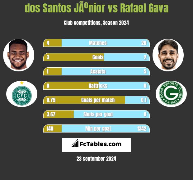 dos Santos JÃºnior vs Rafael Gava h2h player stats