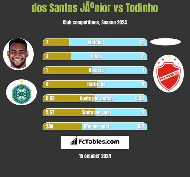 dos Santos JÃºnior vs Todinho h2h player stats