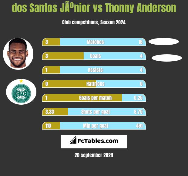 dos Santos JÃºnior vs Thonny Anderson h2h player stats