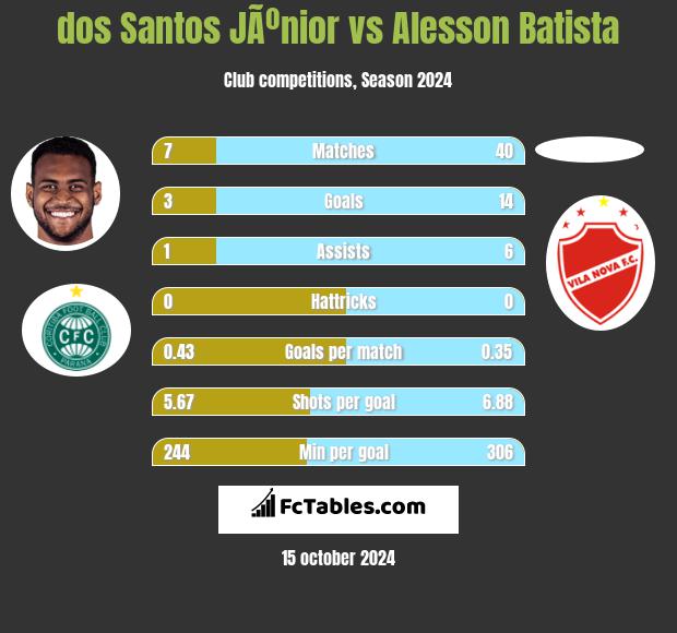 dos Santos JÃºnior vs Alesson Batista h2h player stats