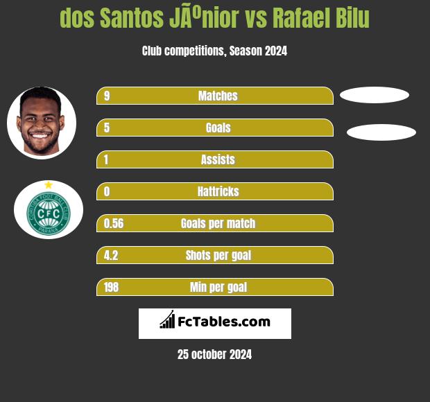 dos Santos JÃºnior vs Rafael Bilu h2h player stats