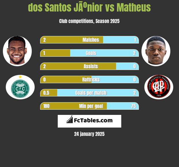 dos Santos JÃºnior vs Matheus h2h player stats