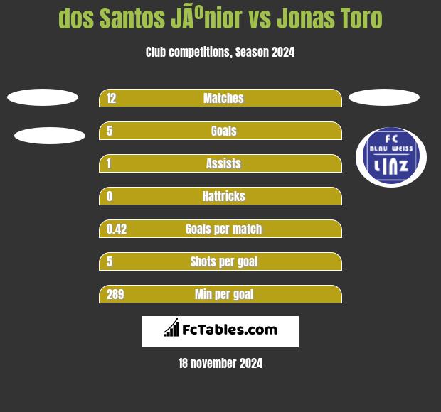 dos Santos JÃºnior vs Jonas Toro h2h player stats