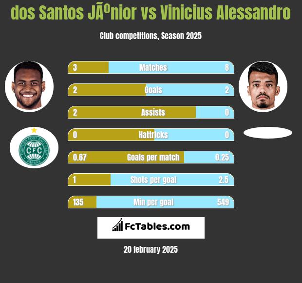 dos Santos JÃºnior vs Vinicius Alessandro h2h player stats