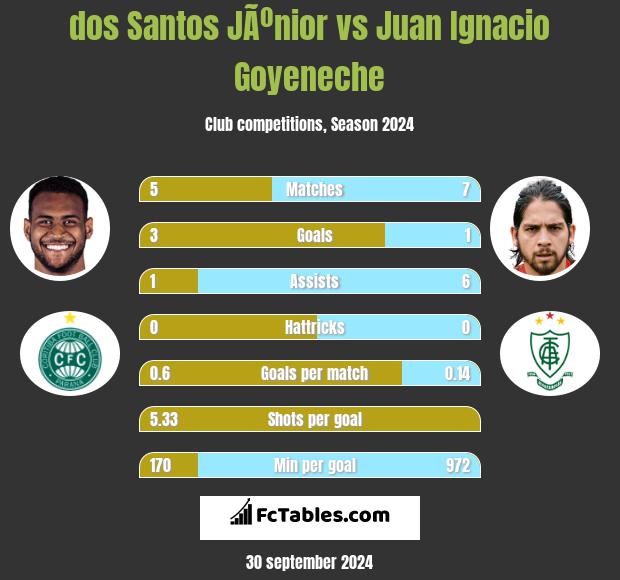 dos Santos JÃºnior vs Juan Ignacio Goyeneche h2h player stats