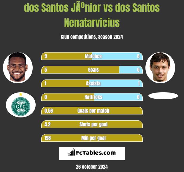 dos Santos JÃºnior vs dos Santos Nenatarvicius h2h player stats