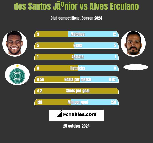 dos Santos JÃºnior vs Alves Erculano h2h player stats