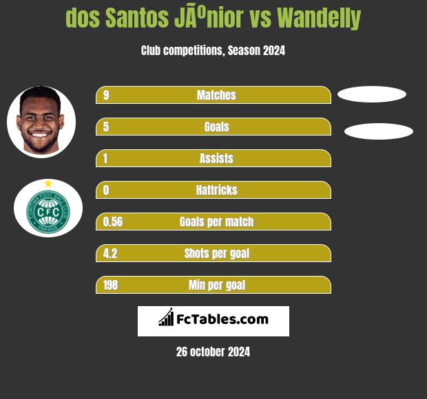 dos Santos JÃºnior vs Wandelly h2h player stats