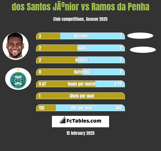 dos Santos JÃºnior vs Ramos da Penha h2h player stats