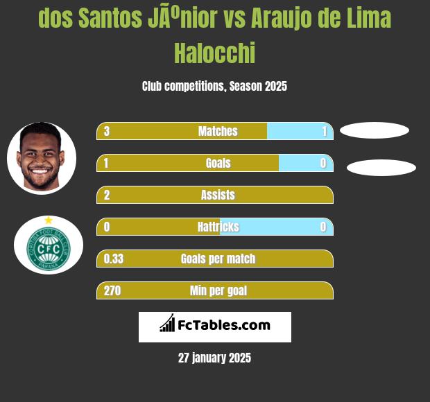 dos Santos JÃºnior vs Araujo de Lima Halocchi h2h player stats