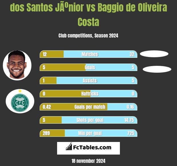 dos Santos JÃºnior vs Baggio de Oliveira Costa h2h player stats