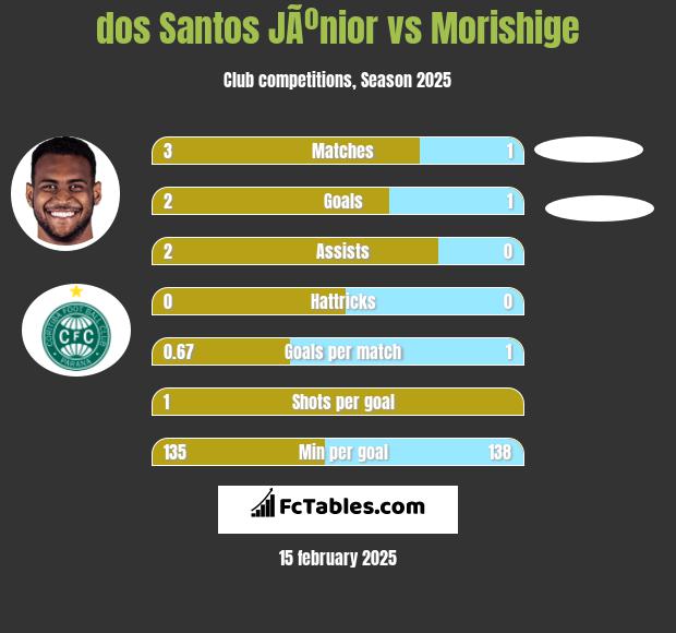 dos Santos JÃºnior vs Morishige h2h player stats