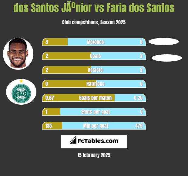 dos Santos JÃºnior vs Faria dos Santos h2h player stats