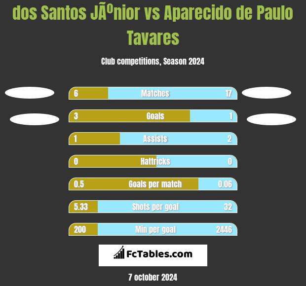 dos Santos JÃºnior vs Aparecido de Paulo Tavares h2h player stats