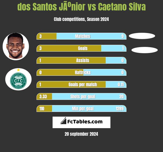 dos Santos JÃºnior vs Caetano Silva h2h player stats