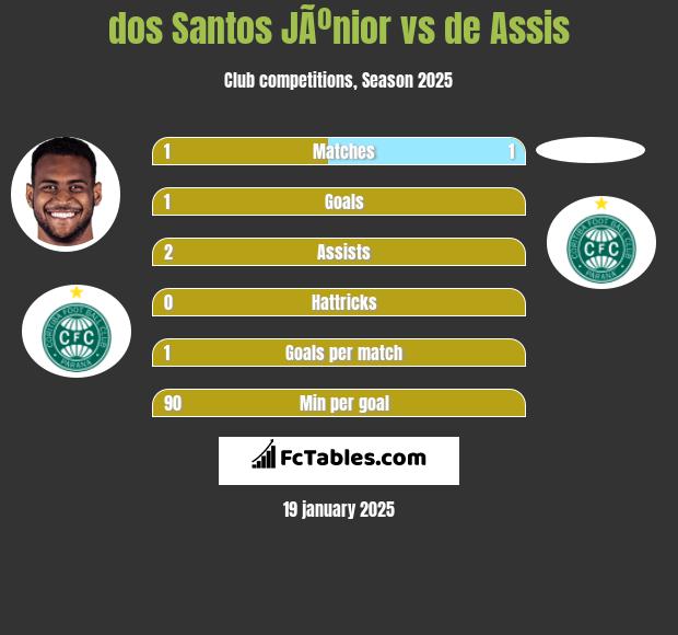 dos Santos JÃºnior vs de Assis h2h player stats