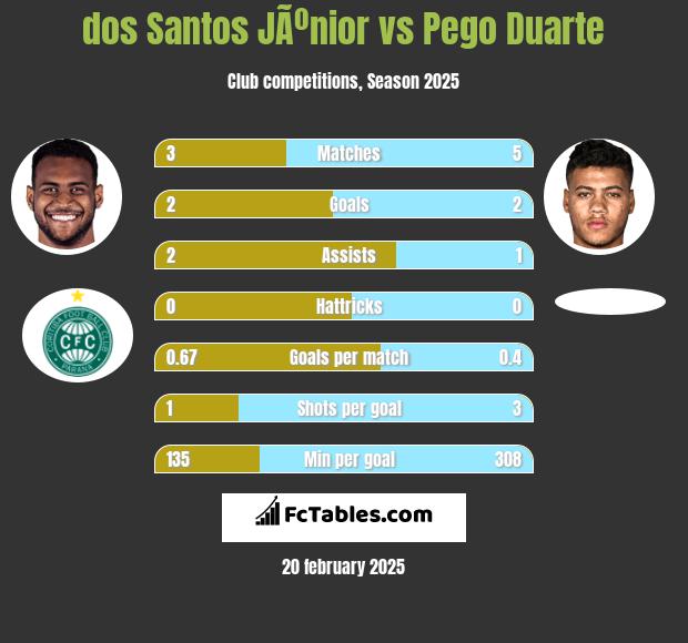 dos Santos JÃºnior vs Pego Duarte h2h player stats