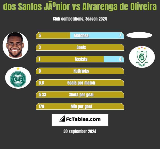 dos Santos JÃºnior vs Alvarenga de Oliveira h2h player stats