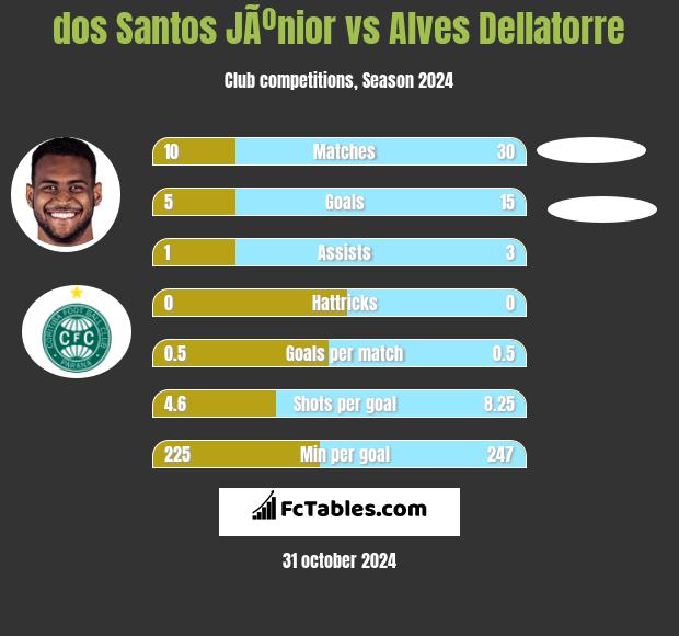 dos Santos JÃºnior vs Alves Dellatorre h2h player stats