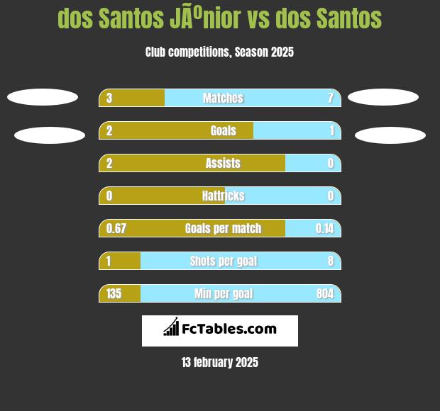 dos Santos JÃºnior vs dos Santos h2h player stats