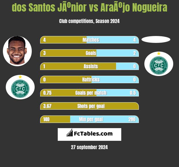 dos Santos JÃºnior vs AraÃºjo Nogueira h2h player stats