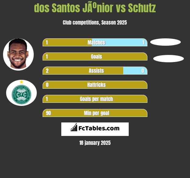 dos Santos JÃºnior vs Schutz h2h player stats