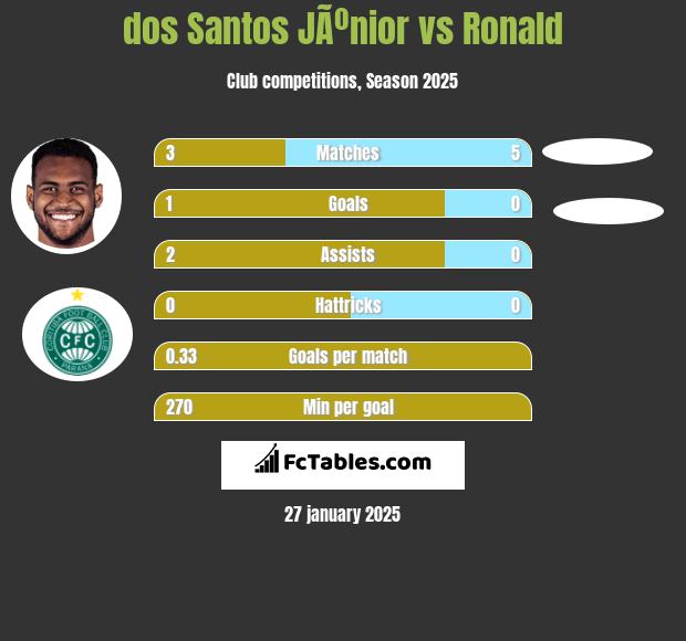 dos Santos JÃºnior vs Ronald h2h player stats