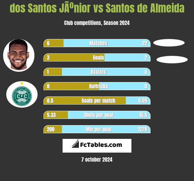 dos Santos JÃºnior vs Santos de Almeida h2h player stats