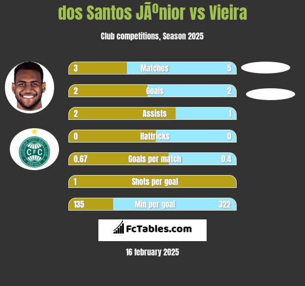 dos Santos JÃºnior vs Vieira h2h player stats