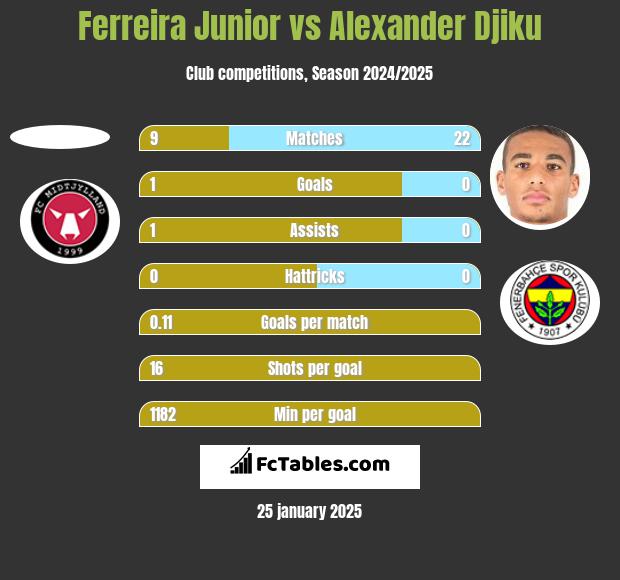 Ferreira Junior vs Alexander Djiku h2h player stats