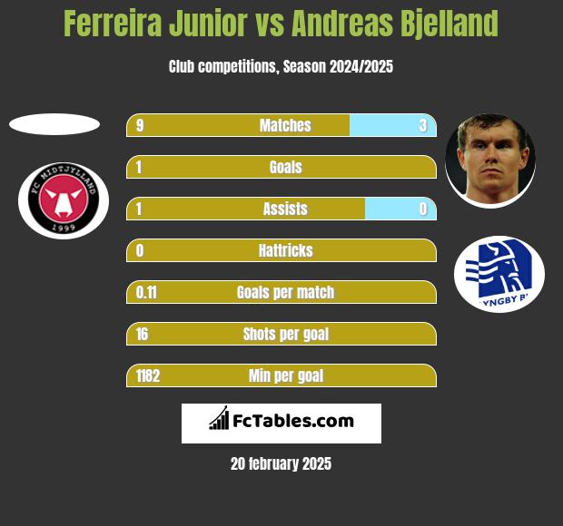 Ferreira Junior vs Andreas Bjelland h2h player stats