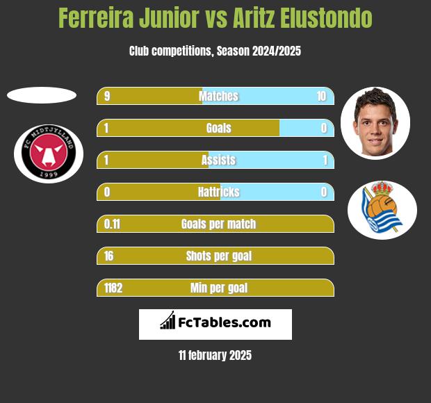 Ferreira Junior vs Aritz Elustondo h2h player stats