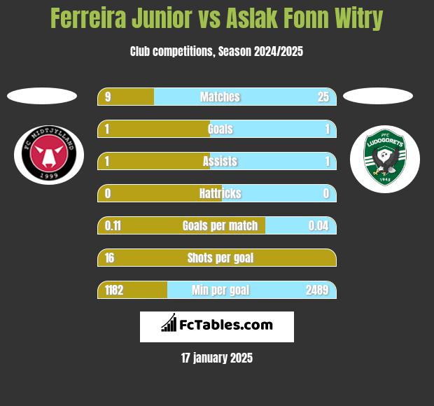 Ferreira Junior vs Aslak Fonn Witry h2h player stats