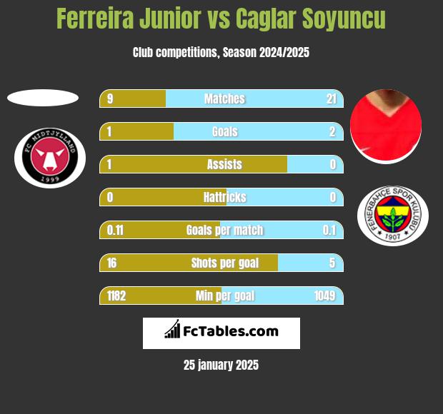 Ferreira Junior vs Caglar Soyuncu h2h player stats