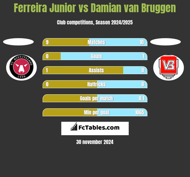 Ferreira Junior vs Damian van Bruggen h2h player stats